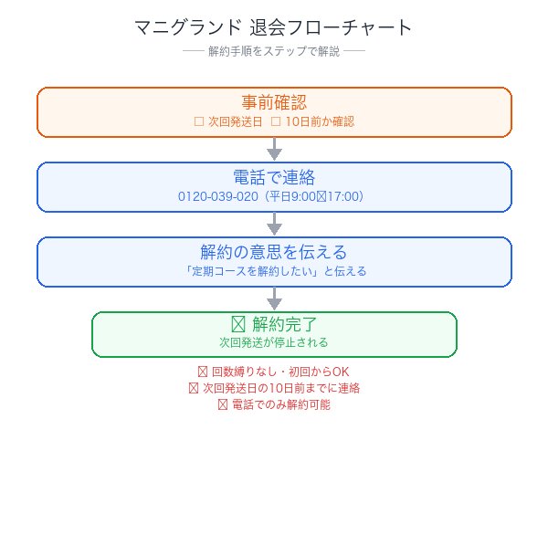 マニグランド解約フローチャート