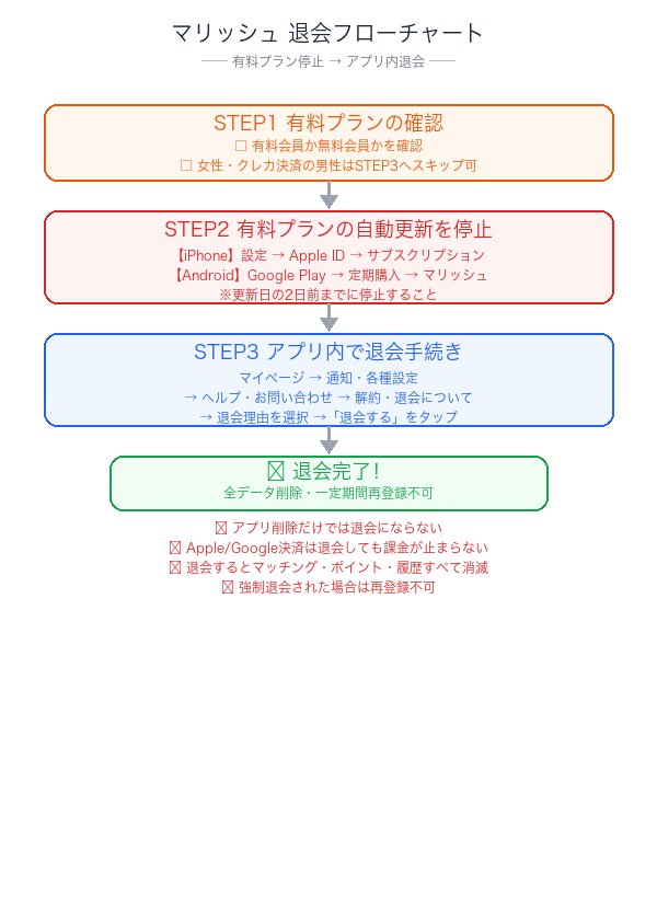 マリッシュ退会フローチャート