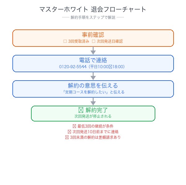 マスターホワイト解約フローチャート