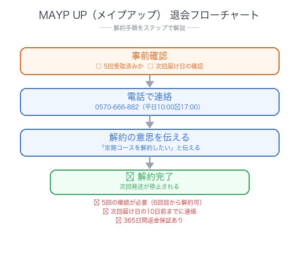 MAYP UP解約フローチャート