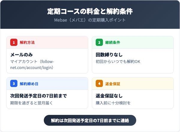 定期コースの料金と解約条件