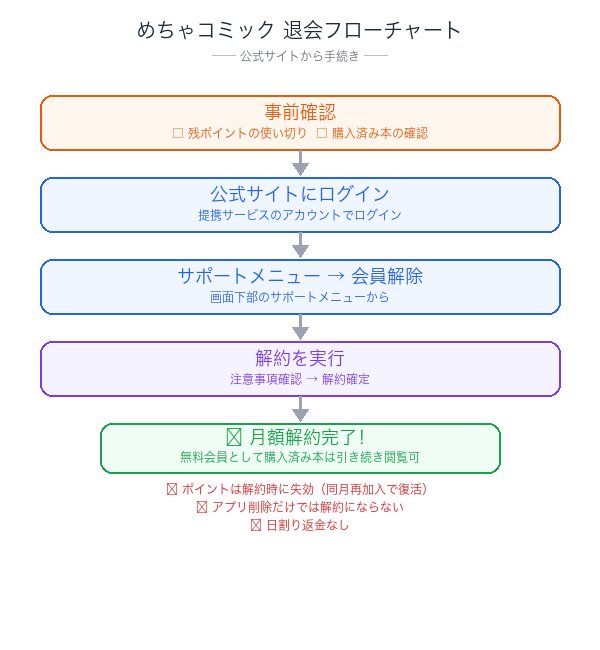めちゃコミック退会フローチャート