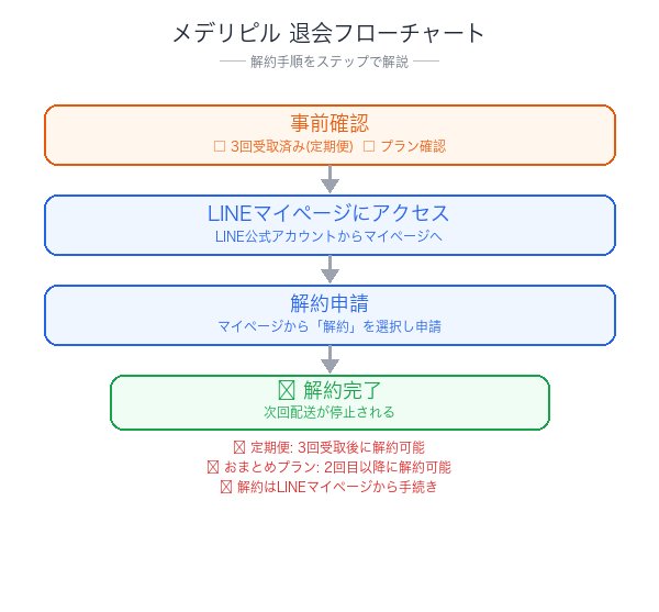 メデリピル解約フローチャート