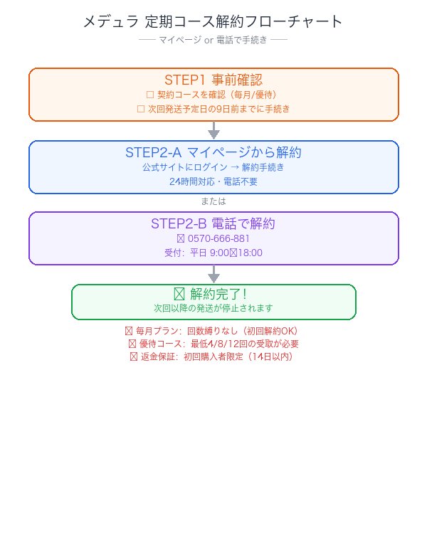 メデュラ定期コース解約フローチャート