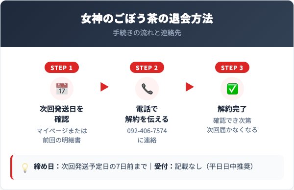 女神のごぼう茶解約方法【手順を解説】