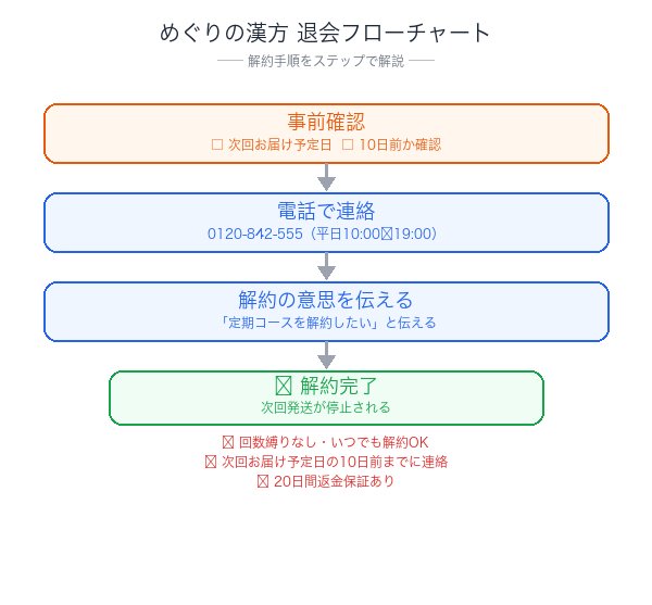 めぐりの漢方解約フローチャート