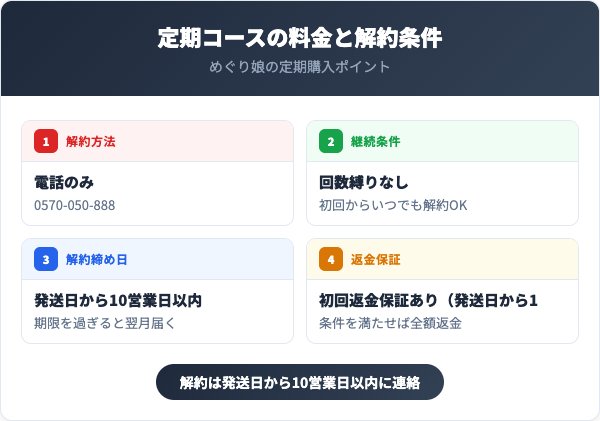 定期コースの料金と解約条件