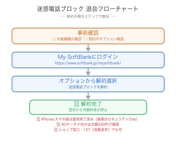 迷惑電話ブロック解約フローチャート