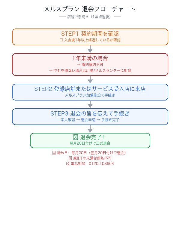 メルスプラン退会フローチャート