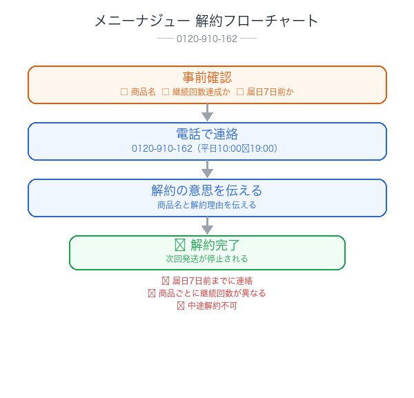メニーナジュー解約フローチャート