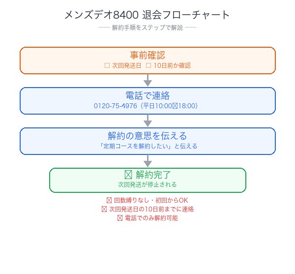 メンズデオ8400解約フローチャート