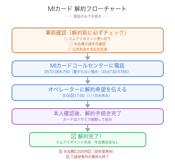 MIカード解約フローチャート