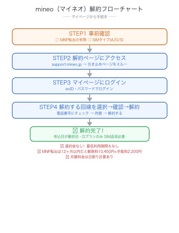 mineo解約フローチャート