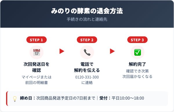 みのりの酵素解約方法【手順を解説】
