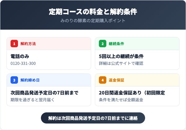 定期コースの料金と解約条件