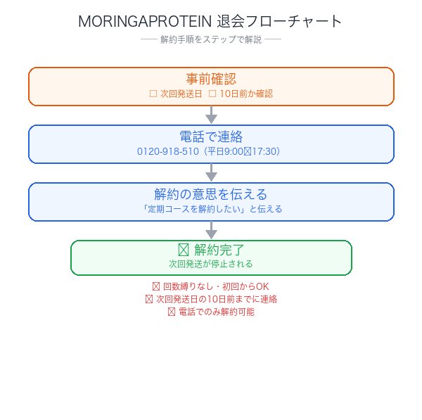 MORINGAPROTEIN解約フローチャート