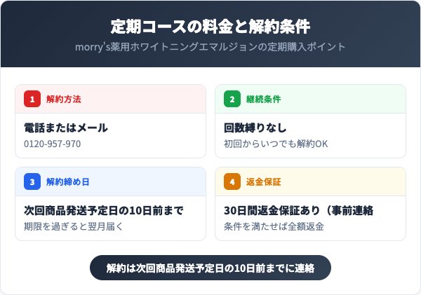 定期コースの料金と解約条件
