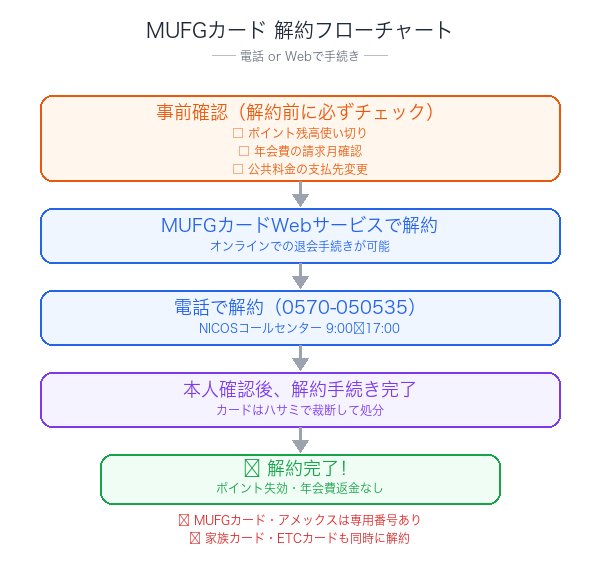MUFGカード解約フローチャート