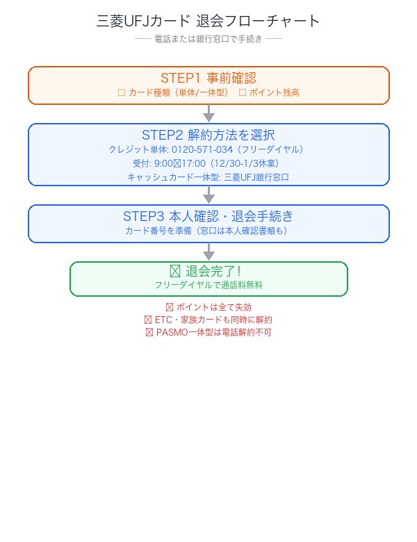 三菱UFJカード解約フローチャート：カード種類別の手順