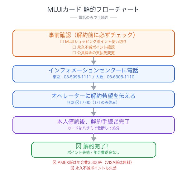 MUJIカード解約フローチャート