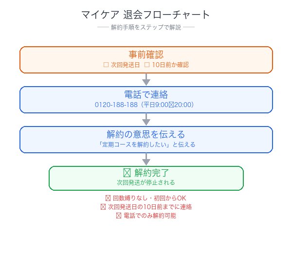マイケア解約フローチャート