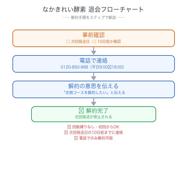 なかきれい酵素解約フローチャート