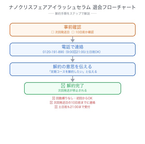 ナノクリスフェアアイラッシュセラム解約フローチャート