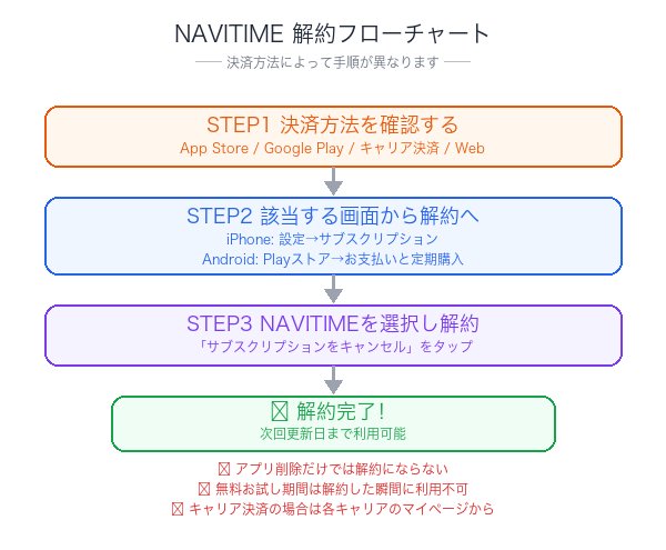 NAVITIME解約フローチャート