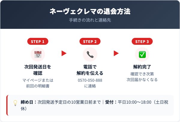 ネーヴェクレマ解約方法【手順を解説】