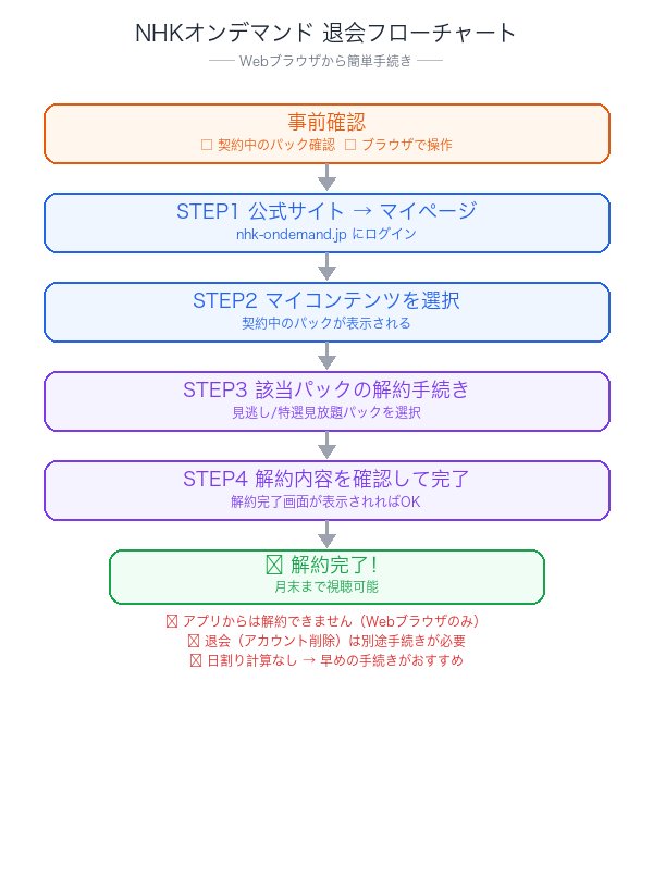 NHKオンデマンド解約フローチャート
