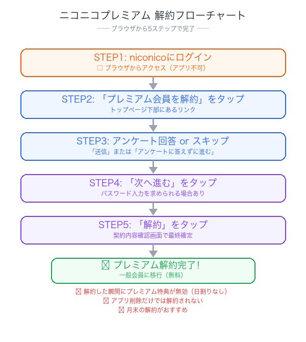 ニコニコプレミアム解約フローチャート