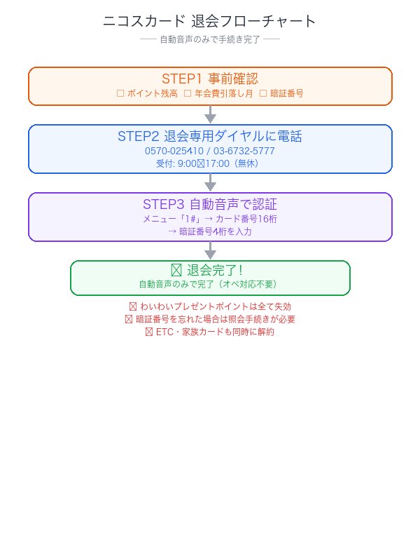 ニコスカード解約フローチャート：自動音声の手順から解約完了までの流れ