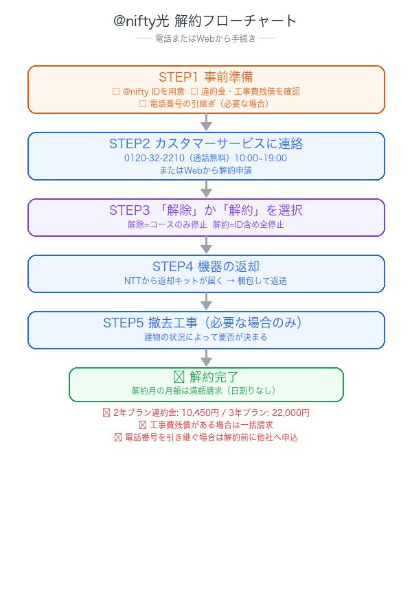 @nifty光解約フローチャート
