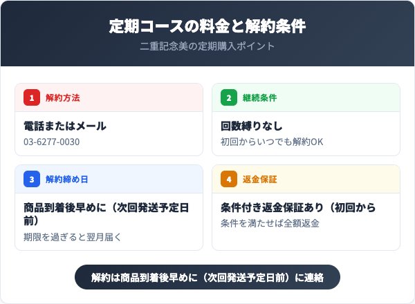 定期コースの料金と解約条件