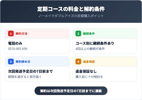 定期コースの料金と解約条件