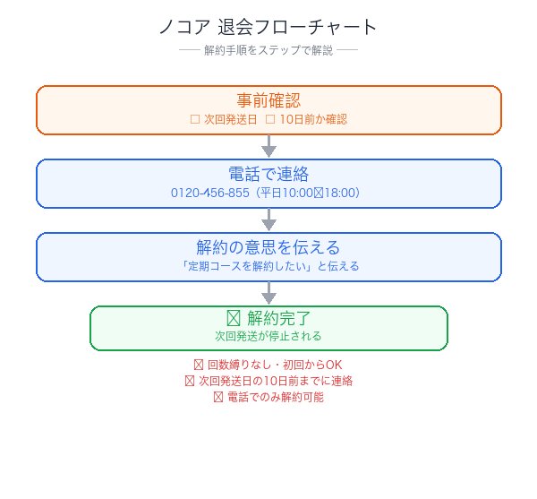 ノコア解約フローチャート
