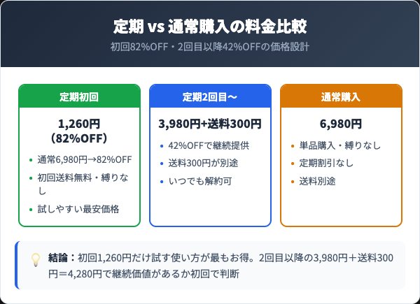 ノムダス定期コースの料金プランと通常購入の比較