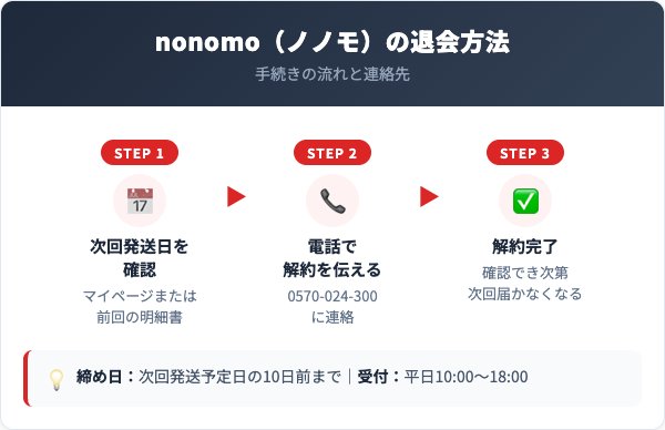 nonomo（ノノモ）解約方法【手順を解説】