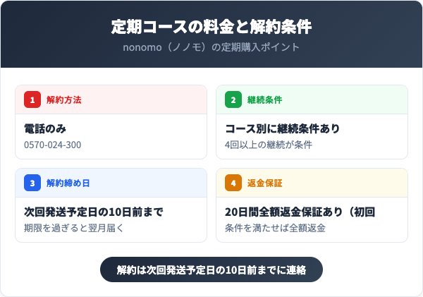 定期コースの料金と解約条件