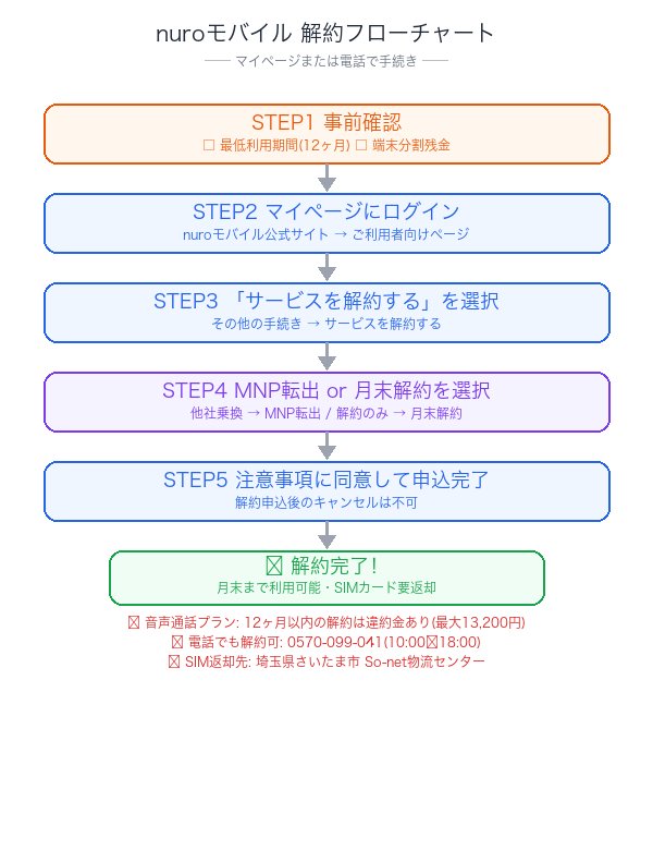 nuroモバイル解約フローチャート