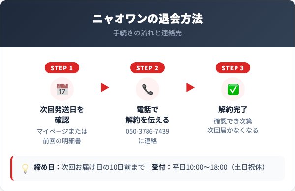 ニャオワン解約方法【手順を解説】