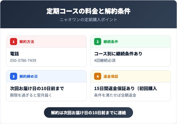 定期コースの料金と解約条件