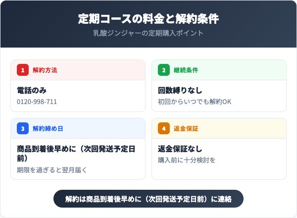 定期コースの料金と解約条件