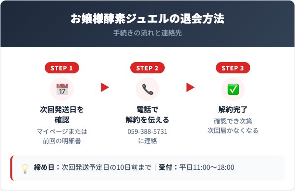 お嬢様酵素ジュエル解約方法【手順を解説】