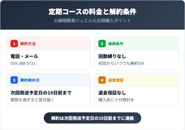 定期コースの料金と解約条件