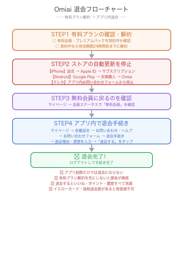 Omiai退会フローチャート