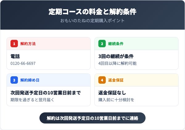 定期コースの料金と解約条件