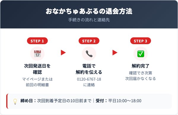 おなかちゅあぶる解約方法【手順を解説】