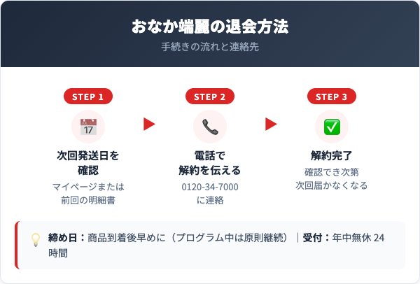 おなか端麗解約方法【手順を解説】