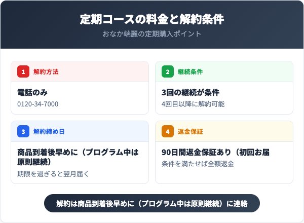 定期コースの料金と解約条件